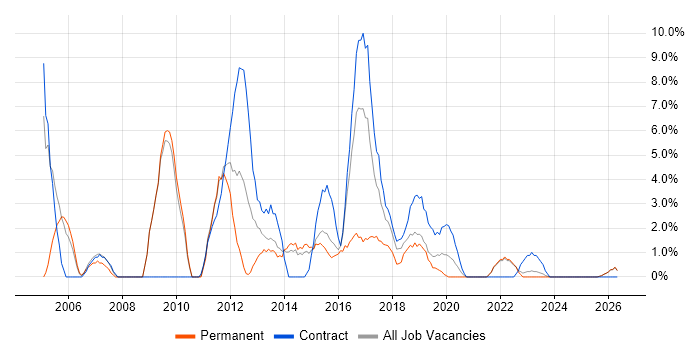 Apple job vacancy trend in Salford
