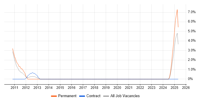 Job vacancy trend for Application Packaging in Salford