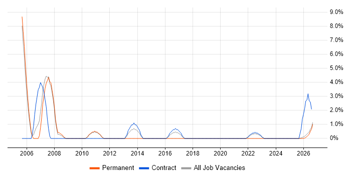 Applications Manager job vacancy trend in Salford