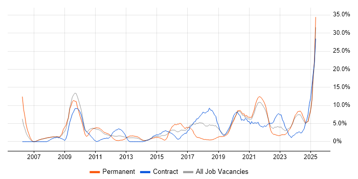 Job vacancy trend for Architect in Salford