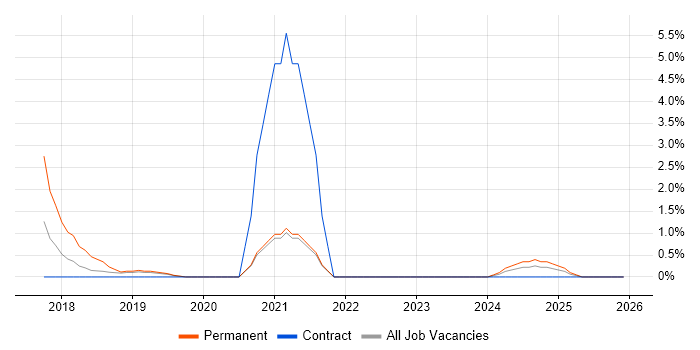 Architecture Roadmap job vacancy trend in Salford