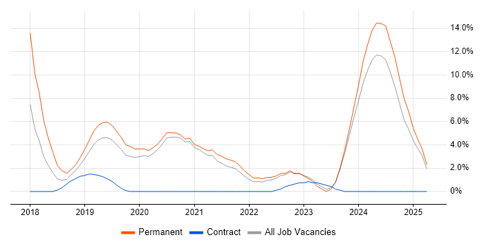 Job vacancy trend for Artificial Intelligence in Salford