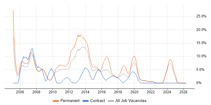 ASP.NET job vacancy trend in Salford