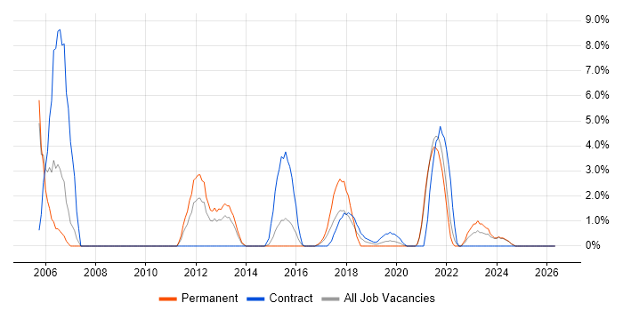 Asset Management job vacancy trend in Salford