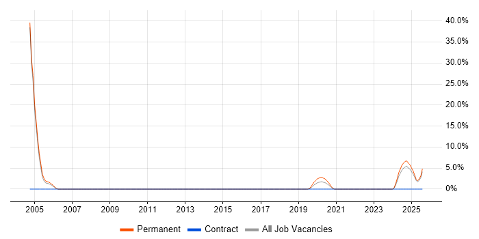 Job vacancy trend for Auditor in Salford Job vacancy trend for Auditor in Salford