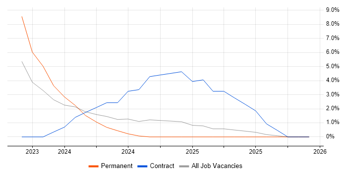 AWS CDK job vacancy trend in Salford