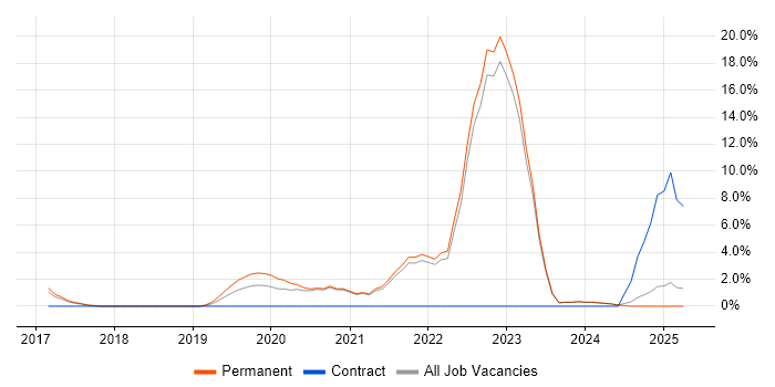 Job vacancy trend for AWS Certification in Salford Job vacancy trend for AWS Certification in Salford
