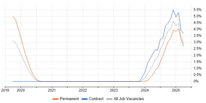 Job vacancy trend for AWS CodeBuild in Salford Job vacancy trend for AWS CodeBuild in Salford