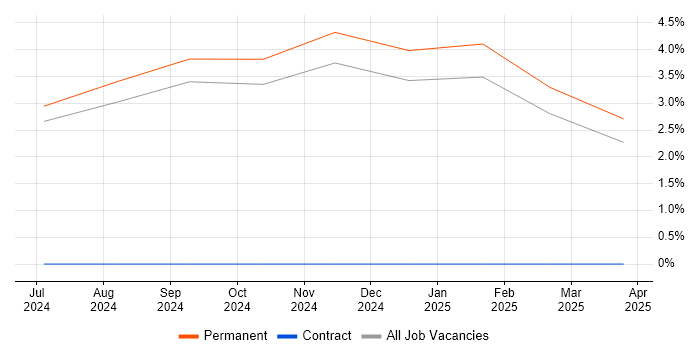 Job vacancy trend for AWS Copilot in Salford Job vacancy trend for AWS Copilot in Salford
