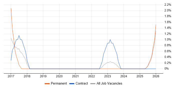 AWS DevOps job vacancy trend in Salford