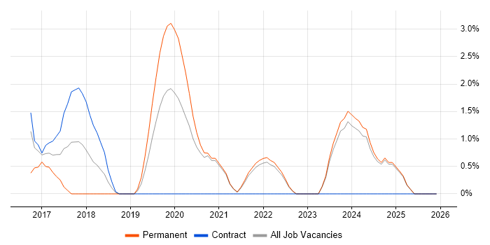AWS Engineer job vacancy trend in Salford