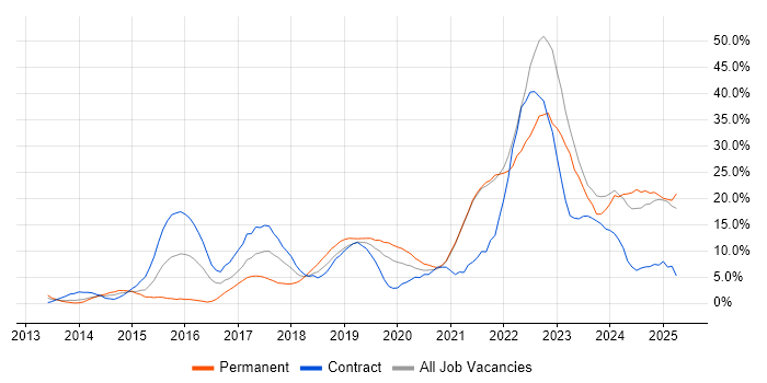 Job vacancy trend for AWS in Salford Job vacancy trend for AWS in Salford