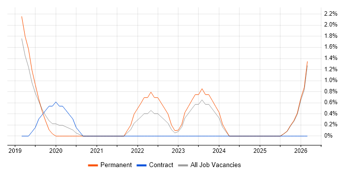 Azure Data Factory job vacancy trend in Salford