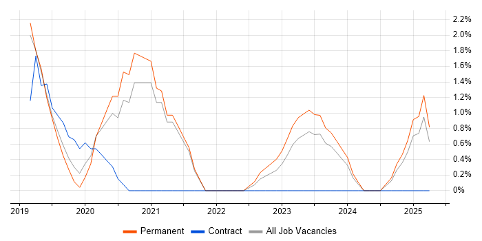 Job vacancy trend for Azure SQL Database in Salford