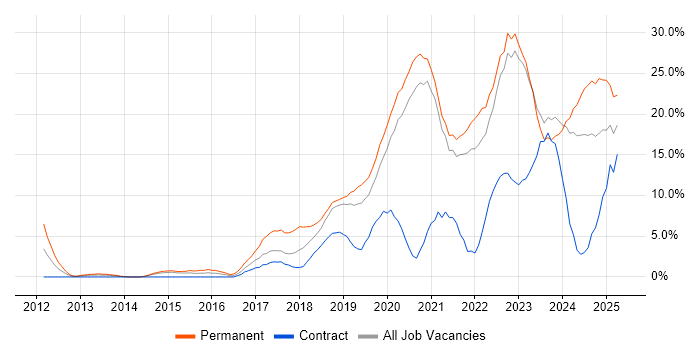 Job vacancy trend for Azure in Salford Job vacancy trend for Azure in Salford