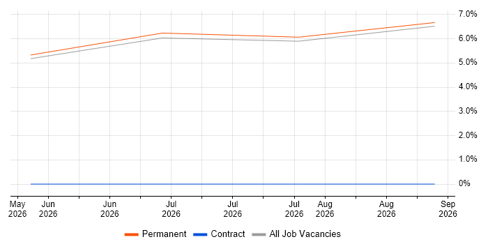 B2B Sales Manager job vacancy trend in Salford