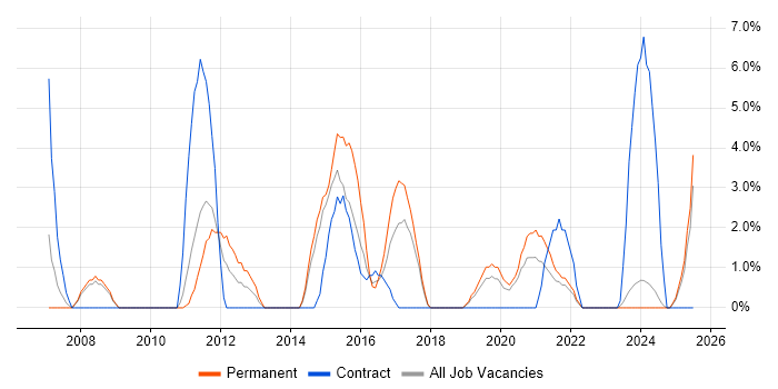 Job vacancy trend for Back Office in Salford