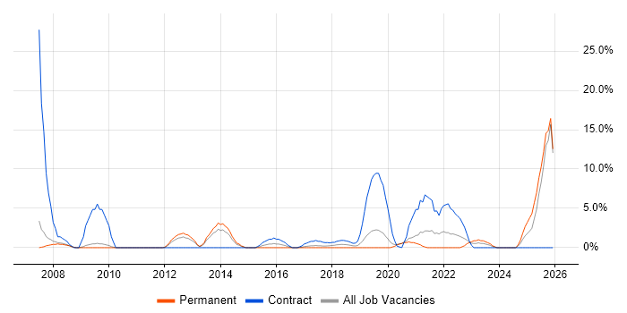 Banking job vacancy trend in Salford