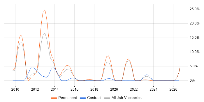 BBC job vacancy trend in Salford