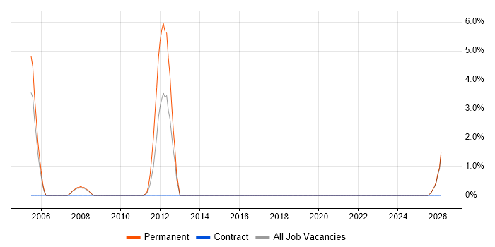 BCP job vacancy trend in Salford