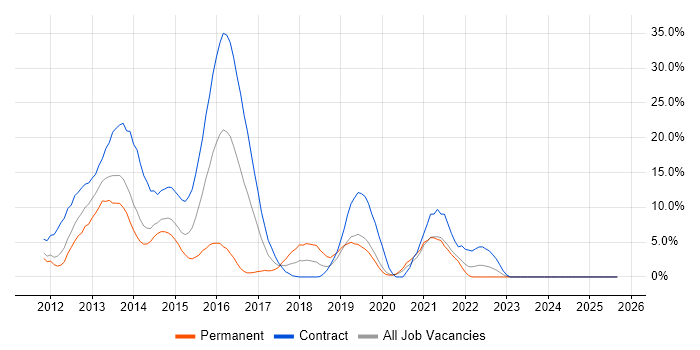 BDD job vacancy trend in Salford BDD job vacancy trend in Salford