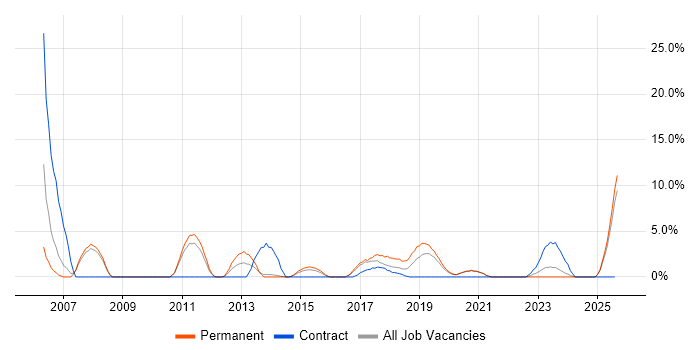 Job vacancy trend for Billing in Salford
