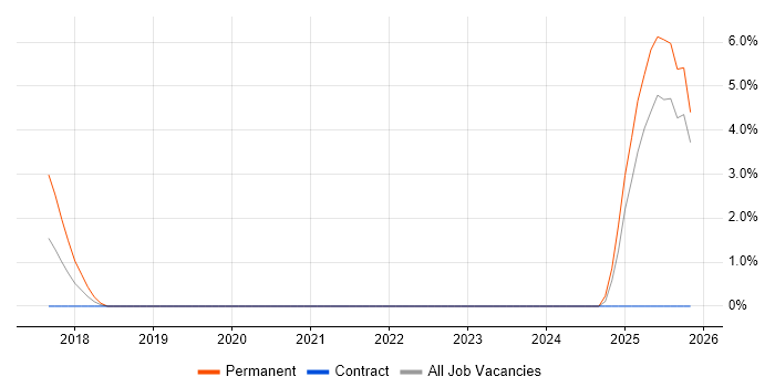 Biometrics job vacancy trend in Salford