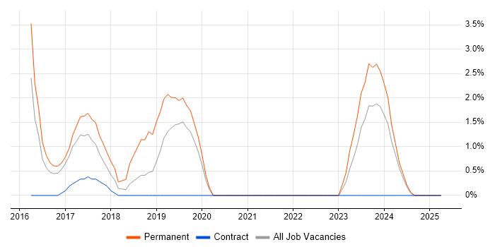 Job vacancy trend for Bitbucket in Salford Job vacancy trend for Bitbucket in Salford