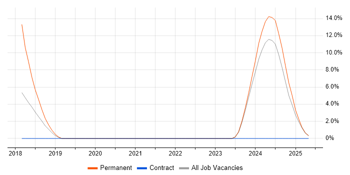 Job vacancy trend for Blockchain in Salford Job vacancy trend for Blockchain in Salford