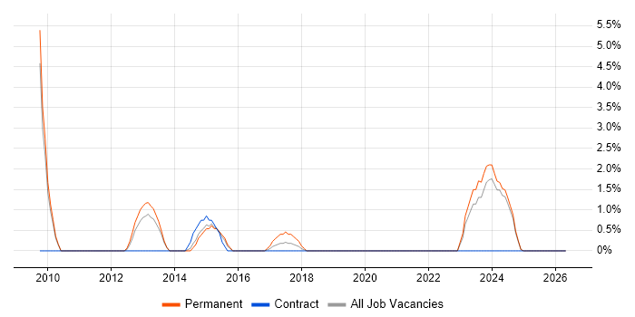Blog job vacancy trend in Salford