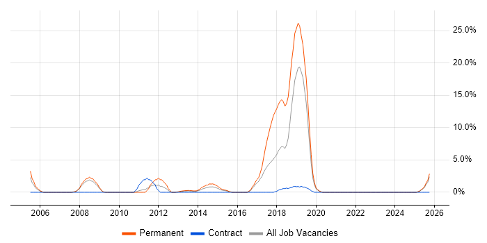 Broadband job vacancy trend in Salford