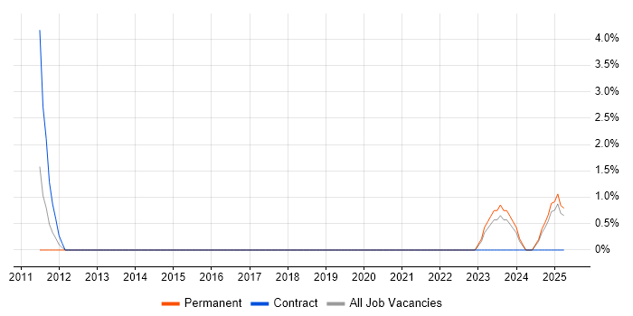 Job vacancy trend for Budgeting and Forecasting in Salford