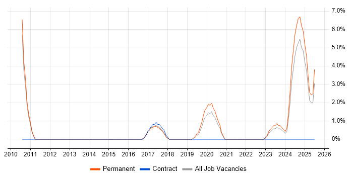 Job vacancy trend for Budgeting in Salford