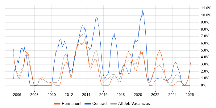 Business Analysis job vacancy trend in Salford