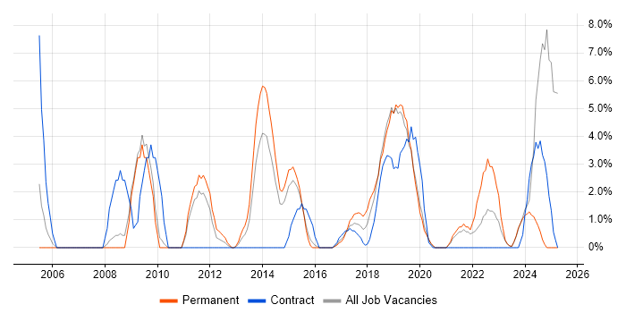 Job vacancy trend for Business Case in Salford