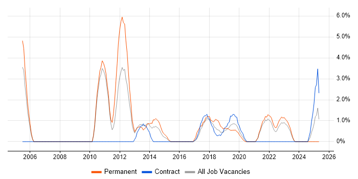 Job vacancy trend for Business Continuity in Salford Job vacancy trend for Business Continuity in Salford