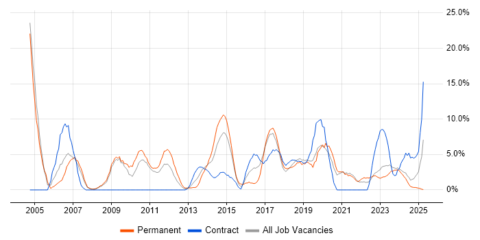 Job vacancy trend for Business Intelligence in Salford Job vacancy trend for Business Intelligence in Salford