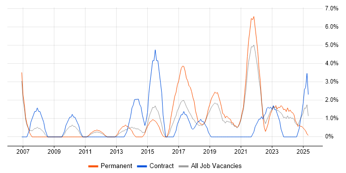 Job vacancy trend for Business Strategy in Salford Job vacancy trend for Business Strategy in Salford