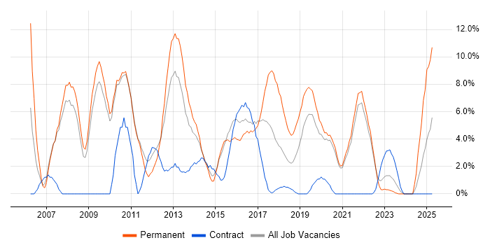 Job vacancy trend for C++ in Salford Job vacancy trend for C++ in Salford