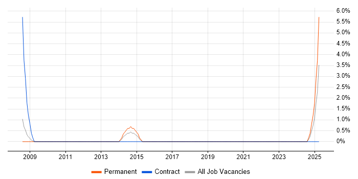 Job vacancy trend for CAD in Salford