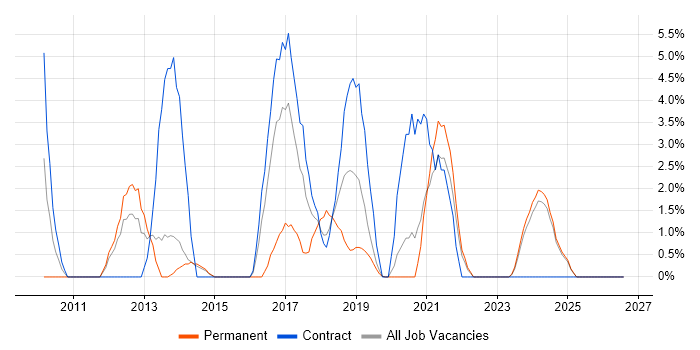Case Management job vacancy trend in Salford