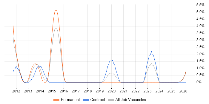 Category Manager job vacancy trend in Salford
