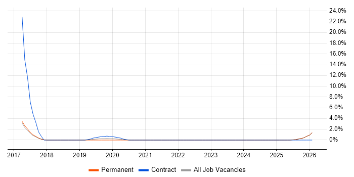 Change Analyst job vacancy trend in Salford