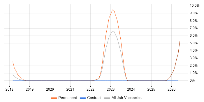 Chartered Engineer job vacancy trend in Salford