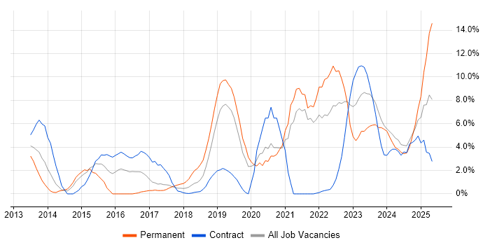 Job vacancy trend for CI/CD in Salford Job vacancy trend for CI/CD in Salford