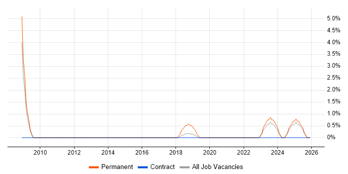CIMA job vacancy trend in Salford