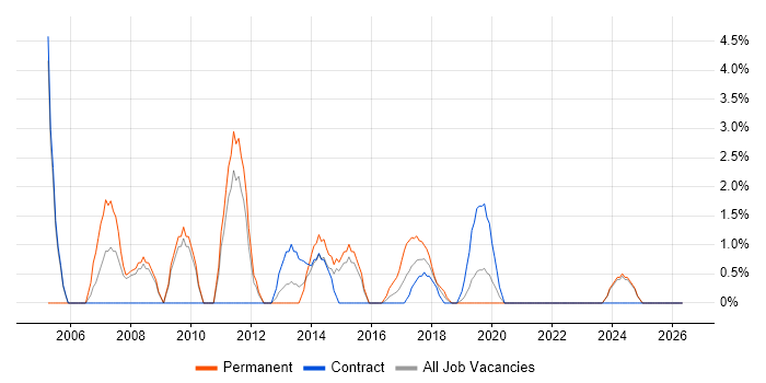 Cisco Engineer job vacancy trend in Salford