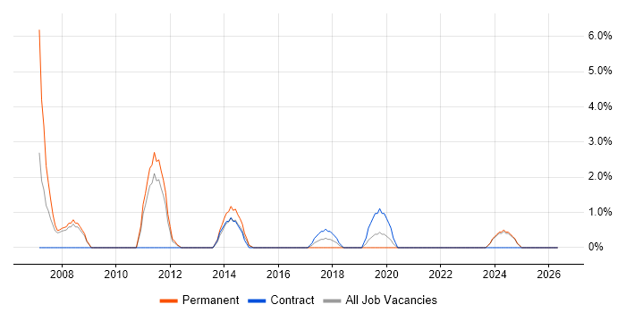 Cisco Network Engineer job vacancy trend in Salford