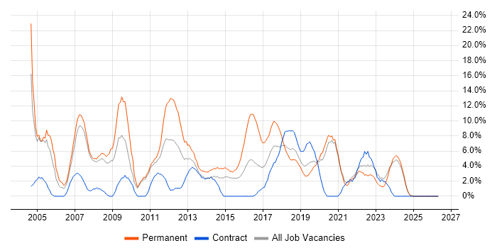 Cisco job vacancy trend in Salford