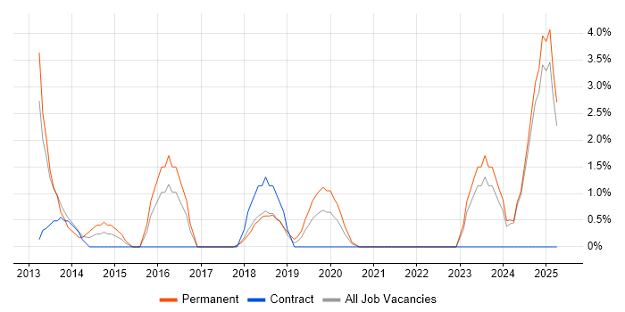 Job vacancy trend for Clean Code in Salford Job vacancy trend for Clean Code in Salford